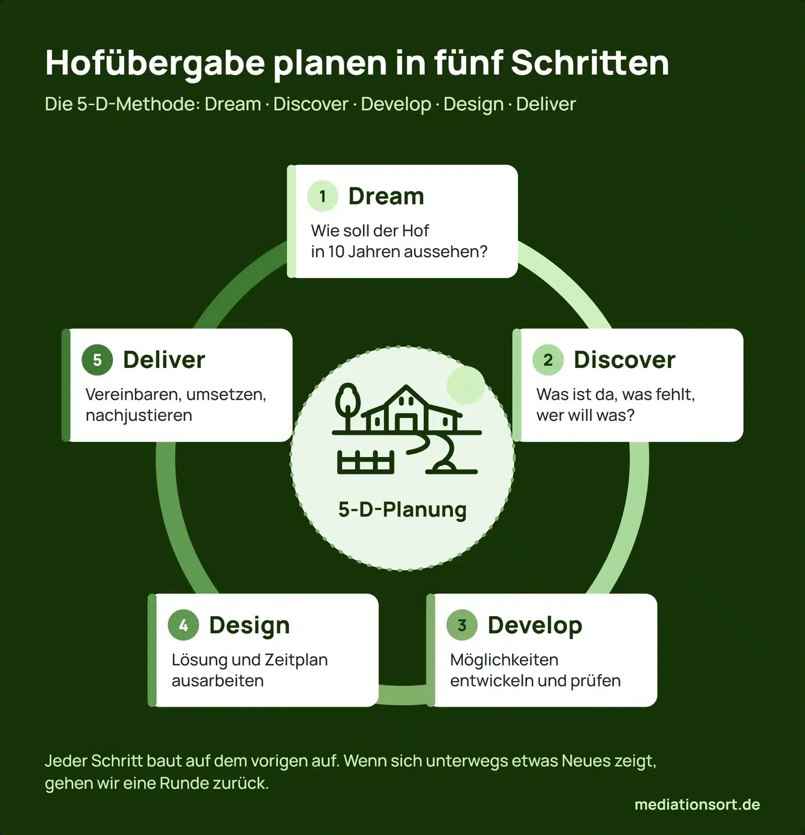 Mediation bei Hofübergabe 2 Grafik: Hofübergabe planen in fünf Schritten – die 5-D-Methode mit Dream, Discover, Develop, Design und Deliver