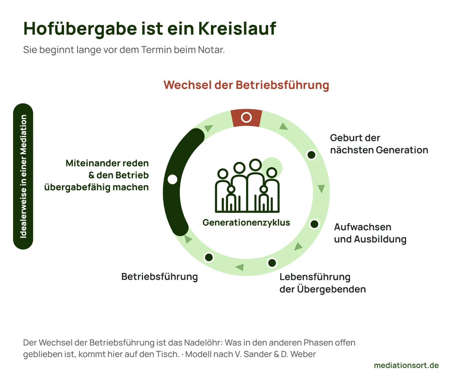 Grafik: Hofübergabe als Generationenzyklus – die Phase „Miteinander reden und den Betrieb übergabefähig machen“ ist idealerweise Raum für eine Mediation; Modell nach V. Sander und D. Weber