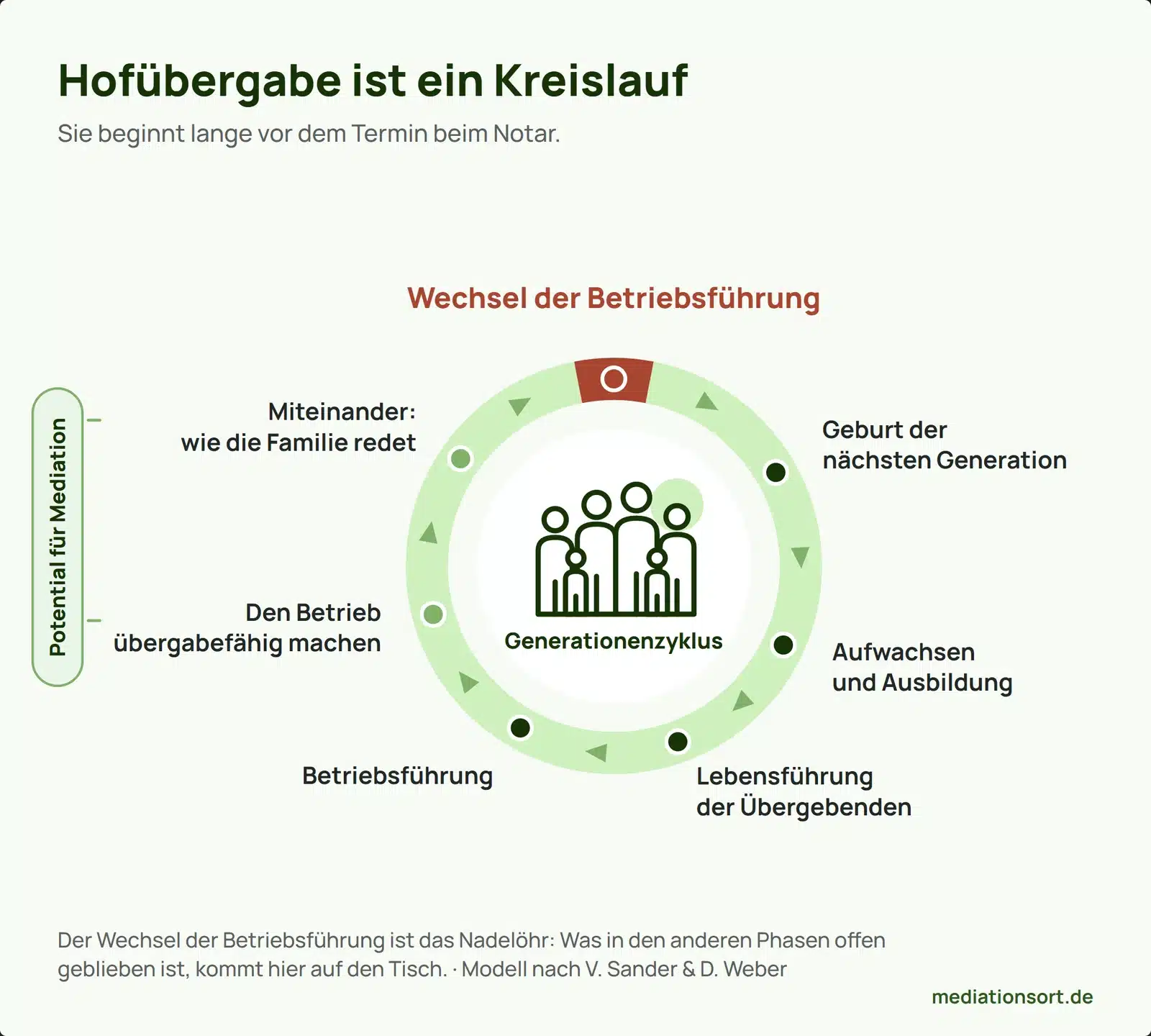 Mediation bei Hofübergabe 1 Grafik: Hofübergabe als Generationenzyklus – von der Geburt der nächsten Generation bis zum Wechsel der Betriebsführung