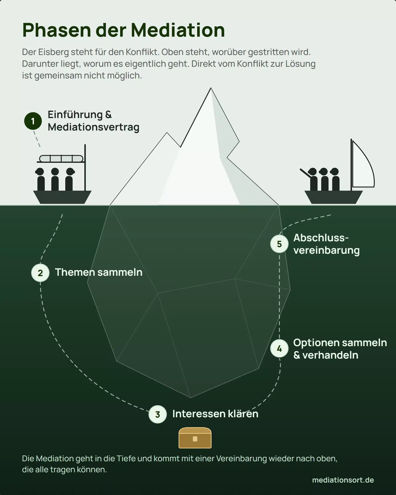 Mediation & Konfliktlösung | München & Rosenheim 3 Grafik: Phasen der Mediation als Eisberg – Einführung, Themen sammeln, Interessen klären, Optionen verhandeln, Abschlussvereinbarung